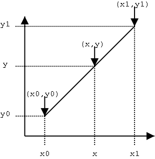 Linear interpolation