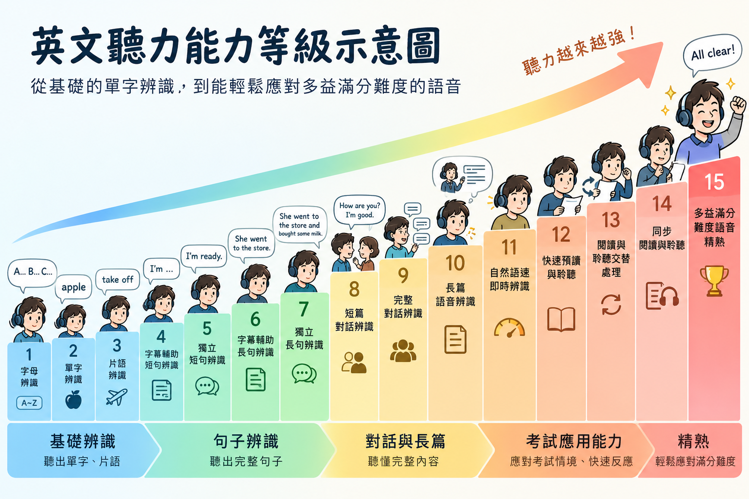 英文聽力能力進階路線圖